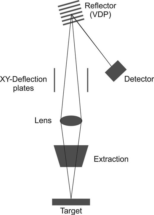 Fig. 1. Scheme of the analyzer of a TOF.SIMS 5-100 instrument.