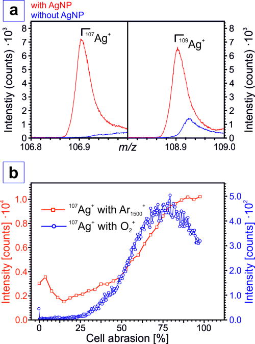 Fig. 5. (a) shows exemplarily the 107Ag+ and 109Ag+ signals of spectra recorded from cells with (red) and without (Ref. 46) AgNP. (b) presents depth profiles of the 107Ag+ signal during cell sputtering with Ar1500+ and O2+, respectively. The different order of magnitude of the intensities is caused by the differences in analysis parameters.