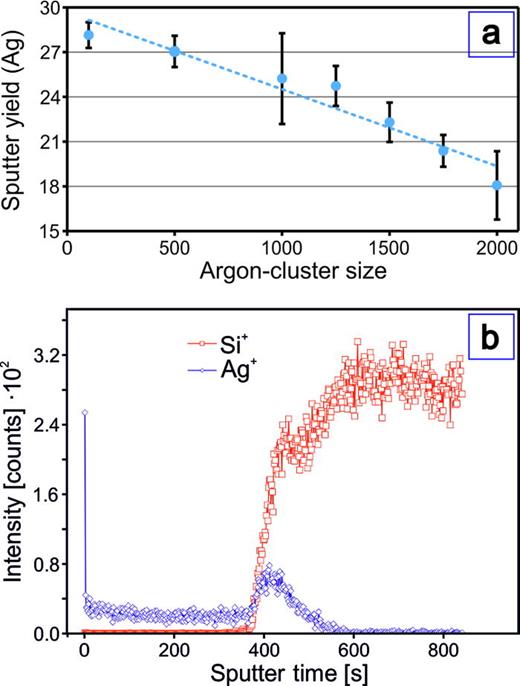 Fig. 8. (a) Plot of the sputter yields of silver against the employed Ar-cluster size (10 keV) reveals that small clusters are more suitable to ablate silver. (b) Depth profile of a silver layer on a silicon wafer. Silicon increases the ionization efficiency of silver.