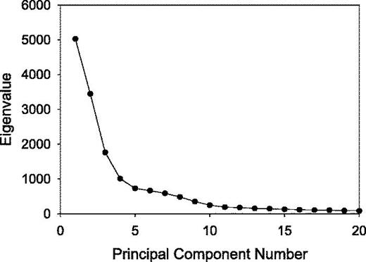 Fig. 3. Eigenvalues v PC number for the fs-LDI-MS data shown in Fig. 2(b).