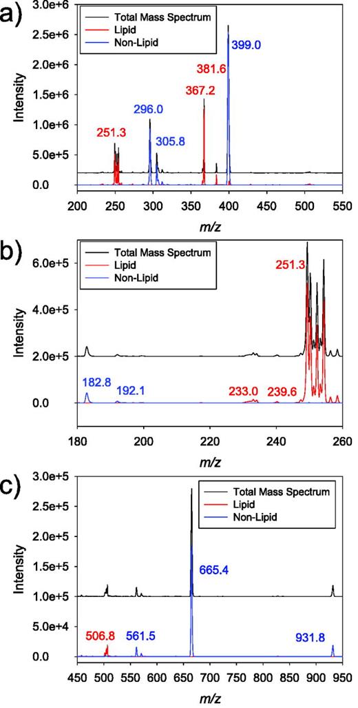 Fig. 6. Component spectra (a) m/z 200–550, (b) m/z 180–260, and (c) m/z 450–950 extracted by MAP analysis using two components. The lipid component is shown in red and the major m/z peaks observed are labeled in red while the non-lipid component is shown in blue with the corresponding major peak m/z labeled in blue. The sample mass spectrum is also shown for reference and has been shifted so it is easier to see the component fits.