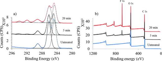 Fig. 1. XPS C1s high resolution spectra (a) and survey spectra (b) corresponding to C3F8 plasma treated PCL scaffold from analysis of scaffold cross-section. Untreated (blue, bottom), 5 min (black, middle), and 20 min (red, top). Three (300 × 700 μm) spots from each treatment time were taken from three replicates. Spectra are stacked for clarity in Y axis.