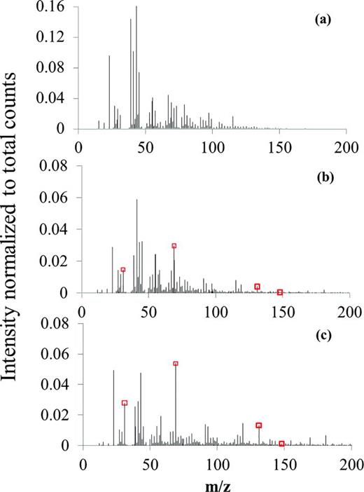 Fig. 2. Positive ion spectra acquired from (500 × 4000 μm) cross-sections of (a) untreated PCL scaffolds, (b) 5 min and (c) 20 min C3F8 plasma-treated PCL scaffolds. Electropositive peaks CF+ (m/z 31.01) CF3+ (m/z 68.99), C3F5+ (m/z 130.99), and C3F6+ (149.99) are highlighted with red boxes.