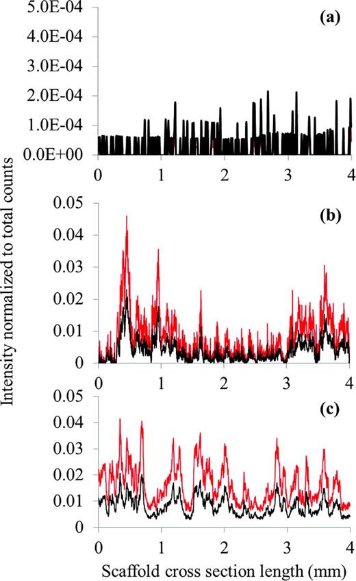 Fig. 4. ToF-SIMS line scans of CF+ (black) and CF3+ (red) intensity, respectively, from cross-sections from C3F8 plasma-treated PCL scaffold. Singular line scans from (a) untreated, (b) 5 min and (c) 20 min plasma treatment.