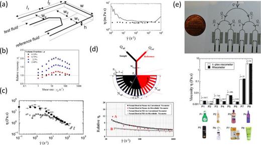 Microfluidic viscometers for shear rheology of complex fluids and ...