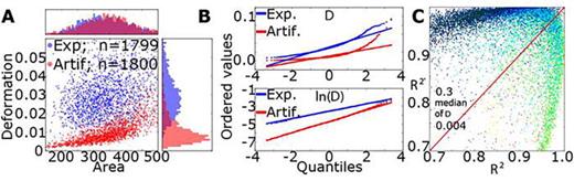 FIG. 3. (a) Scatterplot of deformation vs. cross sectional area (μm2) for an experiment (Exp, blue dots) with SSCs (using a flowrate of 0.16 μl/s and a 30 μm × 30 μm wide channel geometry) and artificial data (Artif, red dots) derived from an analytical model. The histogram of area (projection on top) shows a Gaussian distribution, while the deformation histogram (projection on the right side) is skewed. (b) Probability plots of the deformation values of the experimental (Exp, blue dots and line) and the artificial dataset (Artif, red dots and line) of the original data (upper panel) and the log-transformed data (lower panel). (c) Coefficient of determination  R2 and  R2′, for the raw experimental deformation values and after a log-transformation, respectively. The dataset includes 14 862 experiments (26.25 × 106 cells in total). A red line indicates R2=R2′ and the color code the distribution of the median deformation.