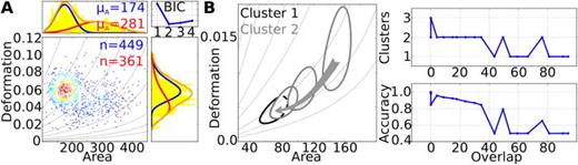 FIG. 4. (a) Scatterplot of deformation vs. cell area (μm2) of HL-60 and MG-63 cells mixed in a ratio of 1:1 and measured using RT-DC (flowrate of 0.32 μl/s and a 30 μm × 30 μm wide channel geometry). 2D Gaussian mixture models with 1 to 4 clusters of sub-populations were fitted to the data and the BIC was calculated for each model (upper right panel). A model with 2 clusters shows a minimum in the BIC. The probability density function (PDF) of the corresponding model is illustrated in the histogram projections. The PDF of each cluster is indicated with a separate color (cluster 1, blue and cluster 2, red) and the superposition of both is plotted in orange. Gray lines represent isoelasticity lines, obtained from the analytical model. (b) The left panel shows 20% contour lines of two artificial datasets with identical means of elastic modules, but different means of area. Cluster 1 was stationary, while the mean size of cluster 2 was iteratively decreased, which results in an increasing overlap of the contours. In each iteration, a 2D-GMM was fit to the data and the BIC was used to predict the number of clusters. The upper right panel shows the number of clusters as function of contour overlap (%), while the lower right panel displays the accuracy of how many events were assigned to the correct population.