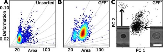 FIG. 5. Scatterplot of deformation vs. projected cell area (μm2) of (a) unsorted Nrl-GFP mice retina cells and (b) after depletion of GFP positive rod cells. (c) After projecting the multivariate data into 2D using PCA, a new population of small dark cells appears. Measurements have been carried out at flowrate of 0.04 μl/s in a 20 μm × 20 μm wide channel geometry. Scale bar is 10 μm.