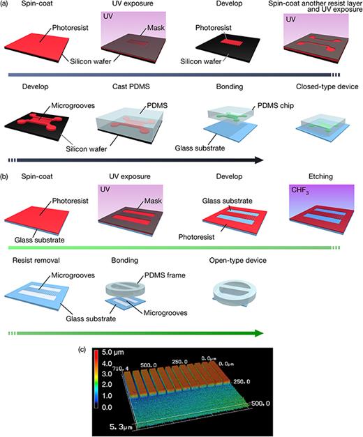 FIG. 2. Schematic of the fabrication process for the closed-type device (a) and the open-type device proposed (b), and a laser microscope image of the microgrooves fabricated on a cover glass (c).