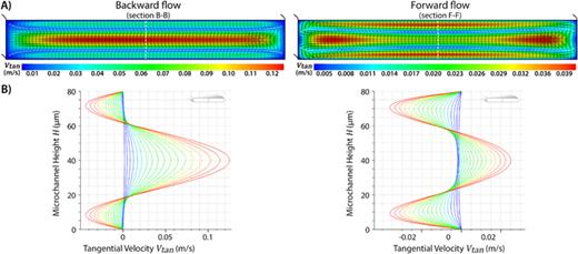 FIG. 12. Effects of the channel curvature on inertial focusing. (a) Comparison of Dean velocity contours (i.e., the pattern of Dean flow) at Q = 9 ml/min in the channel R1 in the backward and forward flows. White dots indicate IPs. (b) Comparison of Dean velocity profiles at Q = 0.5–9 ml/min over the vertical white dashed line, shown in (a), in the middle of the channel R1 in the backward and forward flows.