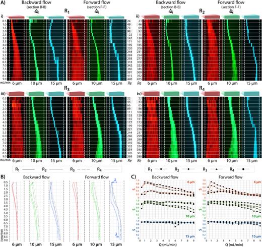 FIG. 3. Experimental results of the rectangular channels. (a) Top-view observations of fluorescent beads of 6, 10, and 15 μm diameter at Q = 0.5–9 ml/min in [(i)–(iv)] channels R1–4, respectively. Note: The fluorescent color of 6, 10, and 15 μm beads is red, green, and blue, respectively. (b) Focusing positions of microbeads, regardless of how the bands are wide, at Q = 0.5–9 ml/min. (c) The sharpness factor for different particle sizes at Q = 0.5–9 ml/min.