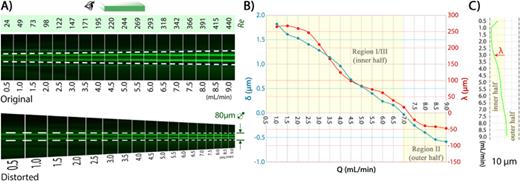 FIG. 4. Approach of particles to the M-M centerline. (a) Original and linearly distorted side-view images of 10 μm beads at Q = 0.5–9 ml/min in the backward flow of the channel R1. Very fine dashed blue lines drawn near the top and bottom walls in the original image are horizontal lines. In the distorted image, the channel height is fixed at all the flow rates. (b) Variations of the distance (δ) experimentally measured between the mean of the focusing position of 10 μm particles in the channel R1 and their nearest numerically obtained IPs. λ indicates the distance between the focusing band and the middle of the channel. Note that channel deformation effects inertial focusing and may add error to the measurement of δ, as discussed in Sec. 5 of the supplementary material. (c) The top-view focusing trends of the particles at the same flow rates. Notice that the focusing band switches from the inner half to the outer half at Q = 7 ml/min where δ ≈ 0.