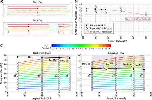 FIG. 6. Critical Dean number. (a) Schematics of the secondary vortices at De &lt; Dec and De &gt; Dec. (b) Interpolation (for channels R3 and R4) and extrapolation (for the channel R1) of Dec using a polynomial regression on the Papautsky's Lab data. (c) Trends of De in backward and forward flows of the rectangular channels of this study. Shaded areas indicate the flow rates where the microchannels are prone to the formation of the secondary vortices.
