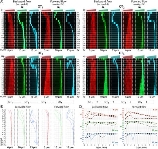 FIG. 7. Experimental results of the OT channels. (a) Top-view observations of fluorescent beads of 6, 10, and 15 μm diameter at Q = 0.5–9 ml/min in [(i)–(iv)] channels OT1–4, respectively. (b) Focusing positions of microbeads, λ, at Q = 0.5–9 ml/min. (c) The sharpness factor for different particle sizes at Q = 0.5–9 ml/min.
