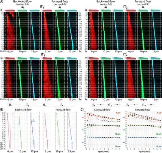 FIG. 9. Experimental results of the IT channels. (a) Top-view observations of fluorescent beads of 6, 10, and 15 μm diameter at Q = 0.5–9 ml/min in [(i)–(iv)] channels IT1–4, respectively. (b) Focusing positions of microbeads, λ, at Q = 0.5–9 ml/min. (c) The sharpness factor for different particle sizes at Q = 0.5–9 ml/min.
