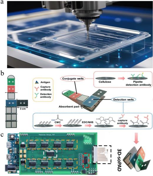 Artificial intelligence-driven electrochemical immunosensing biochips ...