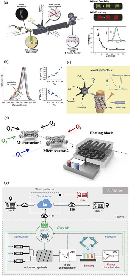 (a) Microfluidic apparatus as a “quantum dots changer” achieved by anion exchange with a micromixer module for the premixing of the precursor solution. Reproduced with permission from Abdel-Latif et al., Adv. Funct. Mater. 29, 1900712 (2019). Copyright 2019 John Wiley and Sons. (b) FA-content dependent PL spectra of FAPbI3 NCs with the corresponding PL peaks (upper right) and FWHM (lower right). Reproduced with permission from Maceiczyk et al., Chem. Mater. 29, 8433−8439 (2017). Copyright 2017 American Chemical Society. (c) Schematic of microfluidics with a seven-port manifold for the synthesis of the multinary model CsxFA1−xPb(Br1−yIy)3 PeNCs. Reproduced with permission from Lignos et al., ACS Nano 12, 5504−5517 (2018). Copyright 2018 American Chemical Society. (d) Double-microreactors platform and heating system for the preparation of CsPbX3 and CsPb(X/Y)3 (X = Br, Y = Cl and I) PeNCs. Reproduced with permission from Kang et al., Chem. Eng. J. 384, 123316 (2020). Copyright 2020 Elsevier. (e) Workflow of the cloud lab for discovering new optically active PeNCs. Reproduced with permission from Li et al., Nat. Commun. 11, 2046 (2020). Copyright 2020 Author(s), licensed under the Creative Common Attribution (CC BY) license.