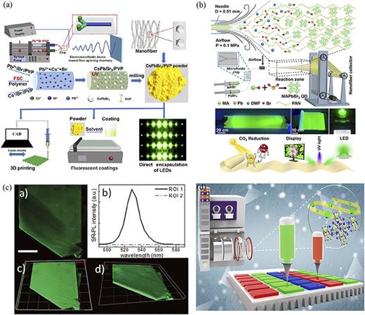 (a) Schematic for the synthesis of CsPbBr3 powders by the FSC technique for the applications in 3D printing, coatings, and LED. Reproduced with permission from Dong et al., ACS Appl. Mater. Interfaces 13, 39748−39754 (2021). Copyright 2021 American Chemical Society. (b) Schematic of the reaction mechanism for in situ formation of MAPbBr3 nanocrystals in nanofiber. (b) Schematic of the fabrication of MAPbBr3 embedded in nanofiber films by microfluidic-blow-spinning method and the potential applications. Reproduced with permission from Cheng et al., Angew. Chem. Int. Ed. 61, e202204371 (2022). Copyright 2022 John Wiley and Sons. (c) Fluorescent images of MAPbBr3 single crystals by microfluidics-assisted technique on a patterned ITO substrate. Reproduced with permission from Viola et al., Adv. Mater. Technol. 8, 2300023 (2023). Copyright 2023 John Wiley and Sons. (d) Microfluidic synthesis of CsPbBr3/Cs4PbBr6 nanocrystals for inkjet printing of mini-LEDs. Reproduced with permission from Bao et al., Chem. Eng. J. 426, 130849 (2021). Copyright 2021 Elsevier.