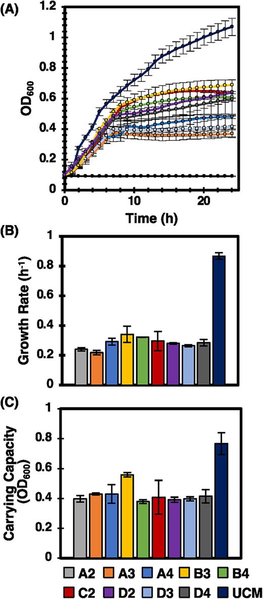 (a) Representative15955-GFP growth trajectories after inoculation into media conditioned by each individual antagonistic library strain recovered from the MRA screen, or into the unconditioned media (UCM) control. Markers represent averaged OD600 readings at 30 min time intervals. The black line with no growth represents conditioned media not inoculated with 15955-GFP, which serves as a negative control to verify that no strains or contaminating microbes were present in the conditioned media. (b) 15955-GFP growth rates and (c) carrying capacities corresponding to each growth trajectory. All growth experiments occurred at 28 °C (n = 3 independent experiments). 15955 growth metrics in conditioned media were compared 15955 growth metrics in UCM in (b) and (c), all showed statistically significant differences (Wilcoxon two-sample test, p < 0.01).