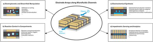 Ultimately scaled, complex electrode arrays across and along microfluidic channels with some of the most prominent applications enabled by them: (a) Electrophoretic or direct, electric field-based manipulation. (b) Reaction control in micro- and nanoscale compartments. (c) Electrochemical synthesis. (d) Impedimetric sensing and analytics.