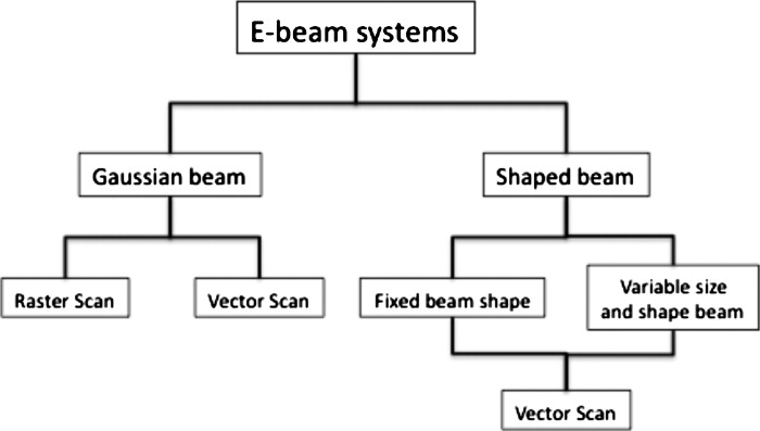 E-beam lithography for micro-/nanofabrication | Biomicrofluidics | AIP ...