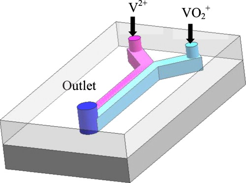 Schematic of a membraneless fuel cell with a microfluidic channel.