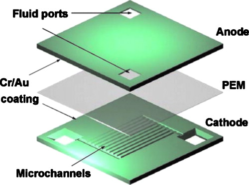 A bulk micromachined microbial biofuel cell assembled in a sandwich structure. Reproduced with permission from Chiao , Environ. Sci. Technol.ESTHAG0013-936X 16, 2547 (2006). Copyright © 2006 by IOP.