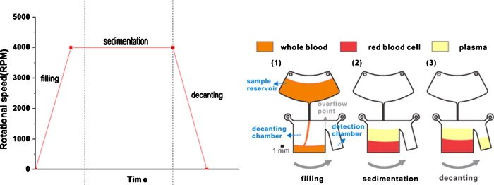 Supernatant decanting on a centrifugal platform | Biomicrofluidics ...