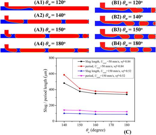 FIG. 10. Slug formation as a function of contact angle. (a) Contour of slug formation process at wf = 0.84 and Utotal = 50 mm/s. (b) Contour of slug formation process at Utotal = 150 mm/s and wf = 0.52. The contact angles are varied as (1) 120°, (2) 140°, (3) 150°, (4) 180°. (c) Slug length and period as a function of contact angle θw.
