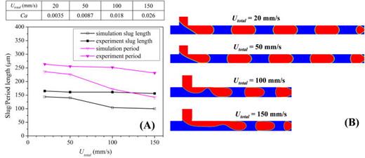 FIG. 4. (a) Comparison of slug lengths and periods obtained from various total velocities (Utotal) at wf = 0.52. The experimental values were obtained from Tice et al.12 (b) Contours of slug formation at various Utotal values.
