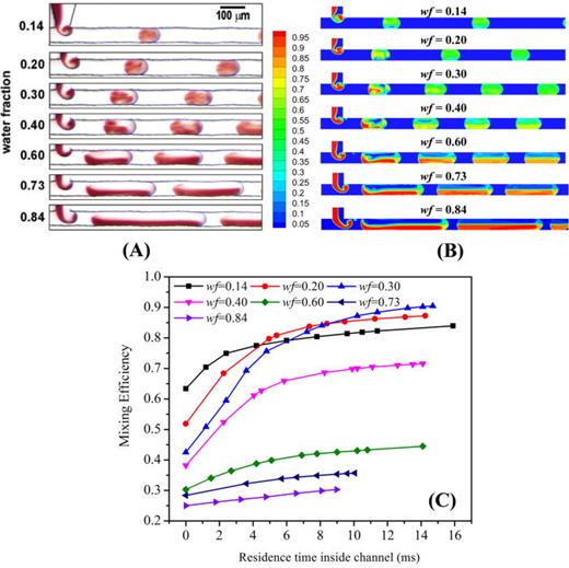 FIG. 6. (a) Experimental observations reported by Tice et al. at various wf with Utotal = 50 mm/s.12 (b) Contours of dye concentration for various wf with Utotal = 50 mm/s. The plane is taken from the middle of the microfluidic T-junction in z direction. (c) The mixing efficiency inside slugs as a function of residence time at various wf with Utotal = 50 mm/s.