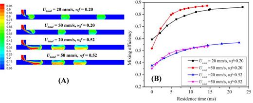 FIG. 7. (a) Contours of the dye concentration for Utotal = 20 and 50 mm/s with wf = 0.2 and 0.52. The plane is taken from the middle of the microfluidic T-junction in z direction. (b) The mixing efficiency inside slugs with respect to residence time for Utotal = 20 and 50 mm/s with wf = 0.2 and 0.52.