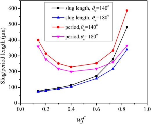 FIG. 9. Comparison of slug lengths and periods as a function of wf predicted by simulations with θw = 140° and 180°; Utotal is set as 50 mm/s.