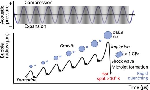 Acoustic cavitation. Schematic illustration depicting the formation, growth, and implosion of cavitation bubbles under low frequency ultrasonic excitation. Rezk et al., Adv. Sci. 8, 2001983 (2021); licensed under a Creative Commons Attribution (CC BY) license.