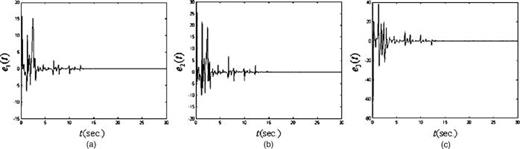 FIG. 12. When q1=q2=q3=0.9, and k1=k2=k3=0.981, the history of e1(t),e2(t),e3(t).