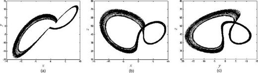 FIG. 4. The projections of system (2)’s attractor, when q1=0.85, q2=0.9, and q3=0.95.