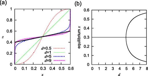 FIG. 1. (a) Nullclines. The solid line represents Eq. (3) and the four dotted lines represent Eq. (4) with d = 0.5, 1, 5, and 9. (b) Bifurcation diagram. A pitchfork bifurcation occurs at d = 5 such that three equilibria exist when d&gt;5. We set X = 0.6 and Y = 0.4 in both (a) and (b).