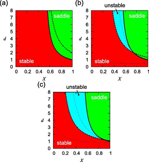 FIG. 2. Stability of the egalitarian equilibrium. We set (a) r = 1, (b) r = 3, and (c) r = 10. The solid lines represent det(J̃)=0. The dashed lines represent tr(J̃)=0. The dotted lines represent [tr(J̃)]2−4det(J̃)=0. In (b) and (c), Im(λi)≠0 in the regions bounded by the two dotted lines.