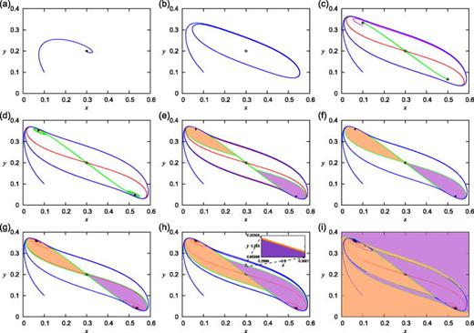 FIG. 3. Dynamics and attractive basins on the x–y plane. We set X = 0.6, Y = 0.4, r = 3, (a) d = 2.0, (b) d = 4.0, (c) d = 6.0, (d) d = 6.5, (e) d = 6.71, (f) d = 6.7196, (g) d = 6.721, (h) d = 6.729, and (i) d = 6.73. The filled circles represent the stable equilibrium, i.e., stable node or stable spiral. The open circles represent the unstable equilibrium, i.e., unstable node or unstable spiral, or saddle. The green and red lines represent the stable and unstable manifolds of the egalitarian equilibrium, respectively. The orange and purple shaded regions represent the attractive basins of the two lopsided equilibria. The blue lines represent the trajectories starting at (x,y) = (0.1,0.1). The magenta line in (c) represents the trajectory starting at (x,y) = (0.32,0.1).