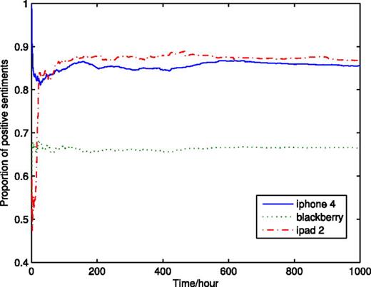 FIG. 1. Time evolution for the proportion of total positive posts on three topics.