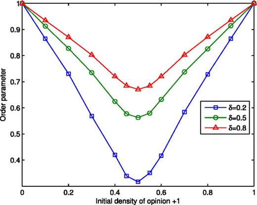 FIG. 10. Final order parameter with different values of δ after 1000 time steps, m=20, and α=3. The plot is an average of 100 different simulations.