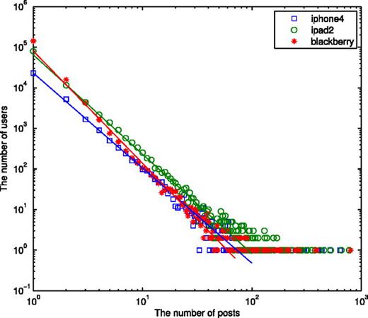 FIG. 2. Distribution for the number of users' posts on the three topics. The slopes of the straight lines for “iPhone 4,” “iPad 2,” and “Blackberry” are −2.343, −2.451, and −2.767, respectively.