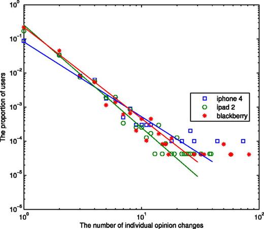 FIG. 3. Distribution for the number of individual opinion changes. The slopes of the straight line for “iPhone 4,” “iPad 2,” and “Blackberry” are −2.193, −3.01, and −2.68, respectively.