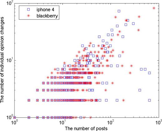 FIG. 4. The number of individual opinion changes versus the number of posts for each agent.
