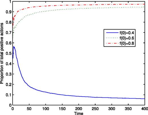 FIG. 5. Time evolution for the proportion of total positive actions with different initial opinion assignments, δ=0.2, m=20, and α=2.