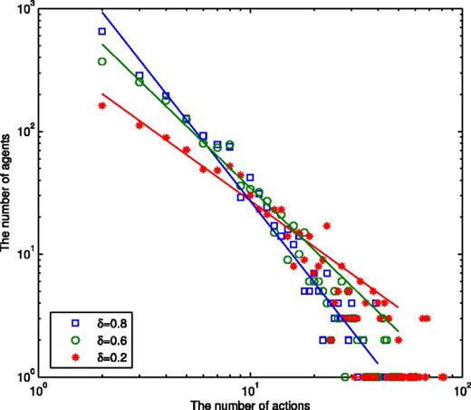 FIG. 6. Distribution of the number of individual actions with various values of δ, f(0)=0.6, m=20, and α=2. The slopes of the straight lines for δ=0.8, δ=0.6, and δ=0.2 are −2.2017, −1.675, and −1.246, respectively.
