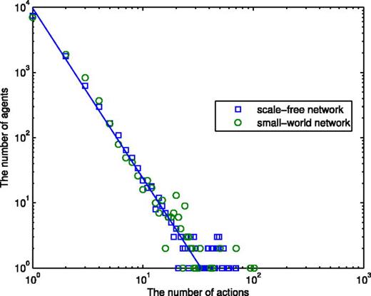 FIG. 7. Distribution of the number of individual actions in different networks, N=50000, m=20, δ=0.8, and α=2. The slope of the straight line is −2.6142.