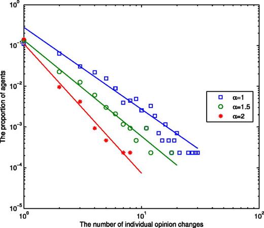 FIG. 8. Distribution of the number of individual opinion changes, f(0)=0.6, m=20, and δ=0.8. The slopes of the straight lines for α=1, α=1.5, and α=2 are −2.011, −2.36, and −3.1769, respectively.