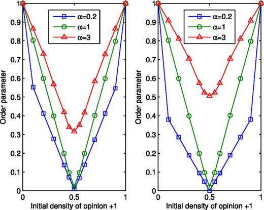 FIG. 9. Final order parameter as a function of f(0) with different values of α after 1000 time steps, δ=0.2. In the left plot, m=20, and in the right plot, m=40. The results are averaged over 100 different realizations.