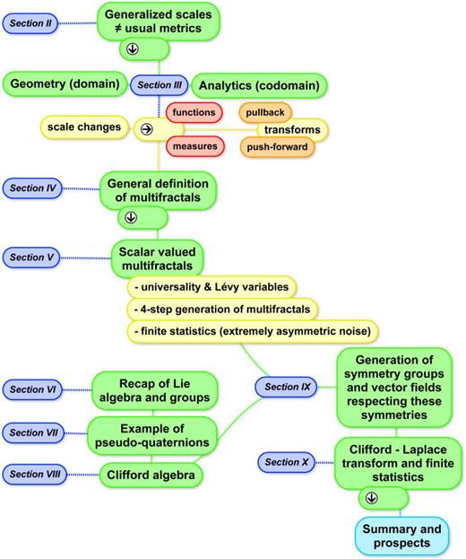 FIG. 1. This figure schematically displays the organisation of our paper and the interplay between the main concepts.